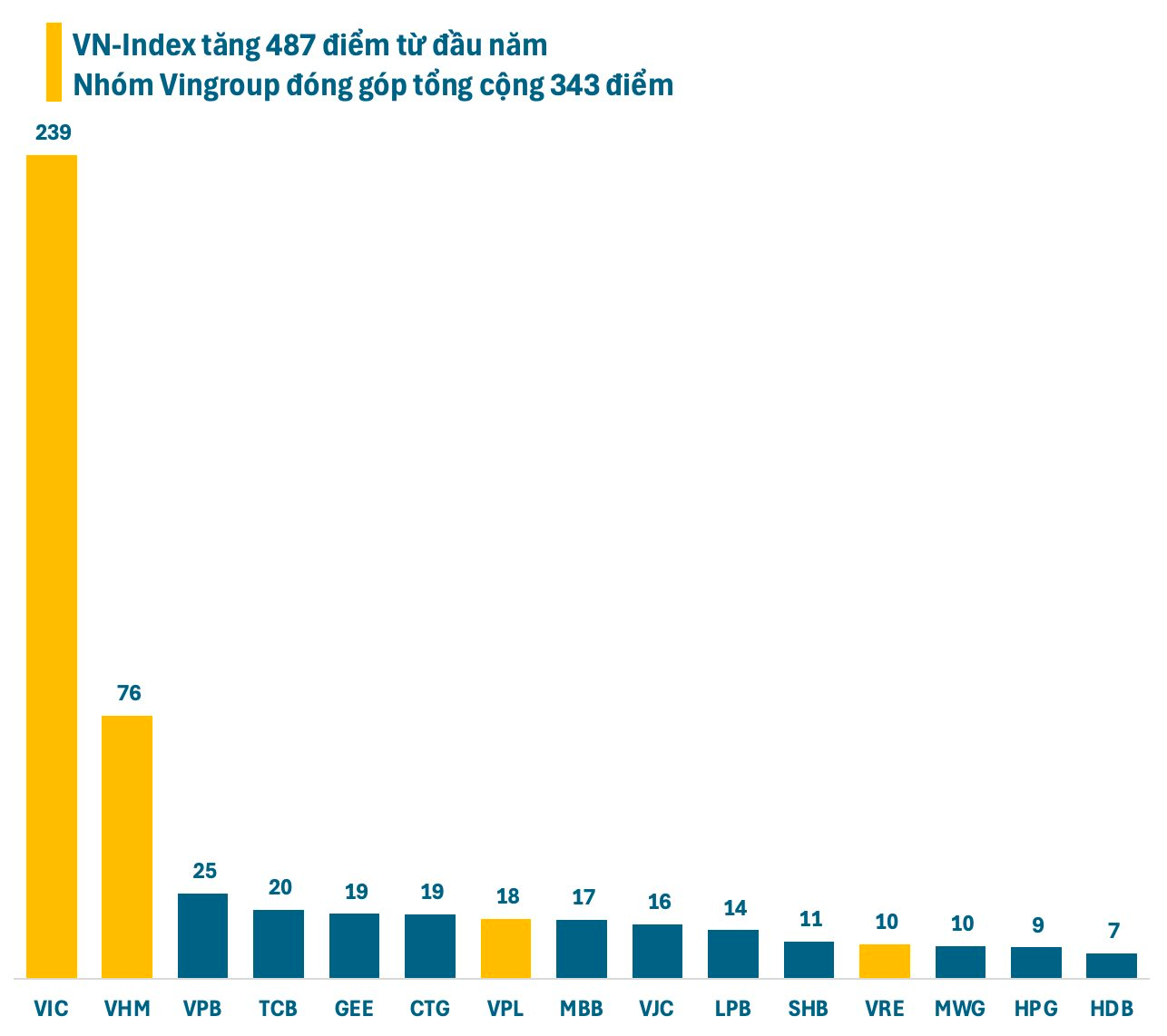 Một lý do khiến nhà đầu tư thua lỗ dù VN-Index tăng mạnh về gần đỉnh - Ảnh 2.