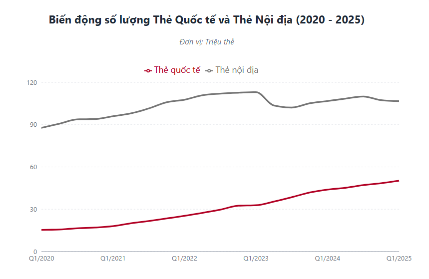 Cuộc cách mạng âm thầm trong phương thức thanh toán thẻ ở Việt Nam - Ảnh 1.