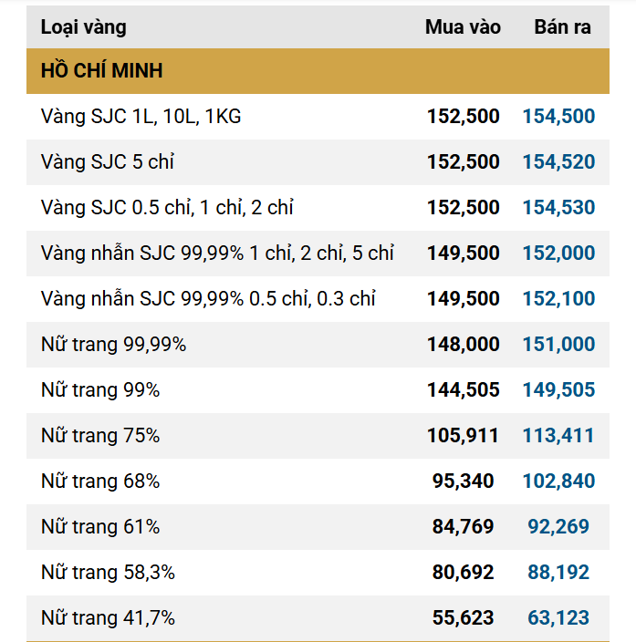 Giá vàng SJC, giá vàng nhẫn sáng nay ngày 8/12 - Ảnh 1.