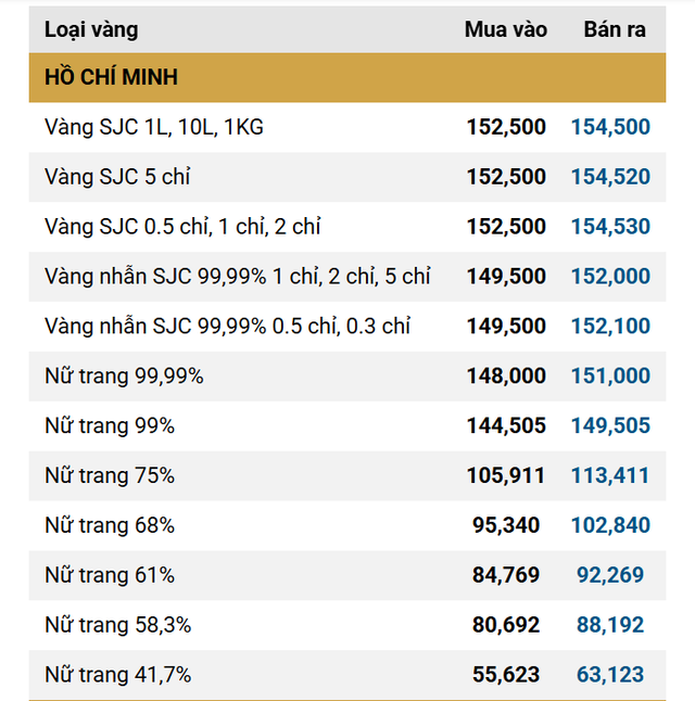 Giá vàng SJC, giá vàng nhẫn hôm nay ngày 8/12: Một thương hiệu lớn điều chỉnh tăng- Ảnh 1. Giá vàng SJC, giá vàng nhẫn hôm nay ngày 8/12: Một thương hiệu lớn điều chỉnh tăng- Ảnh 1.