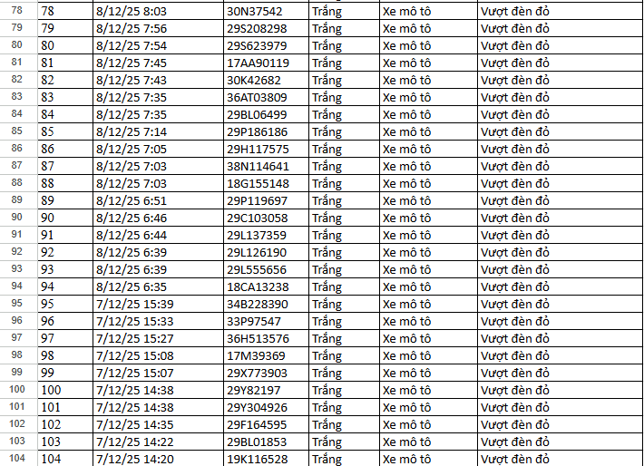 156 xe chạy quá tốc độ, vượt đèn đỏ tại Hà Nội có biển số sau nhanh chóng nộp phạt nguội theo Nghị định 168- Ảnh 6. 156 xe chạy quá tốc độ, vượt đèn đỏ tại Hà Nội có biển số sau nhanh chóng nộp phạt nguội theo Nghị định 168- Ảnh 6.