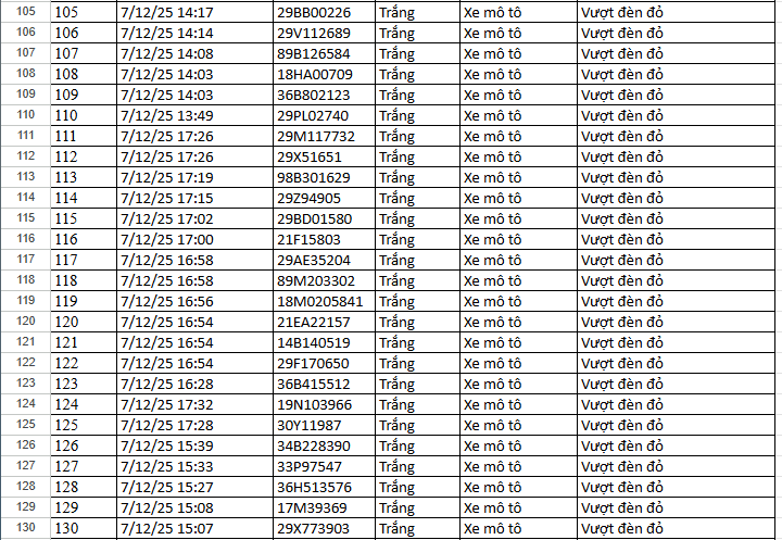 156 xe chạy quá tốc độ, vượt đèn đỏ tại Hà Nội có biển số sau nhanh chóng nộp phạt nguội theo Nghị định 168- Ảnh 7. 156 xe chạy quá tốc độ, vượt đèn đỏ tại Hà Nội có biển số sau nhanh chóng nộp phạt nguội theo Nghị định 168- Ảnh 7.