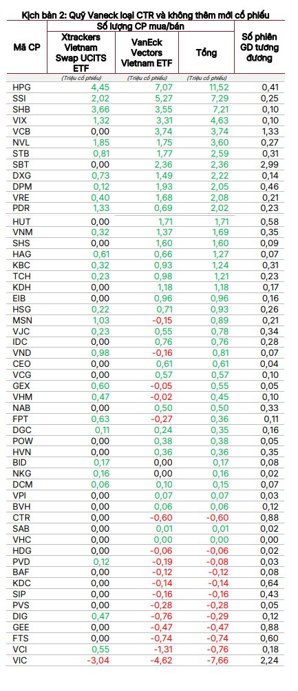 Hai "cá mập" tổng quy mô 24.500 tỷ có thể điều chỉnh tỷ trọng cổ phiếu của tỷ phú Phạm Nhật Vượng, ngược chiều "gom" mã nhà tỷ phú Trần Đình Long- Ảnh 2.