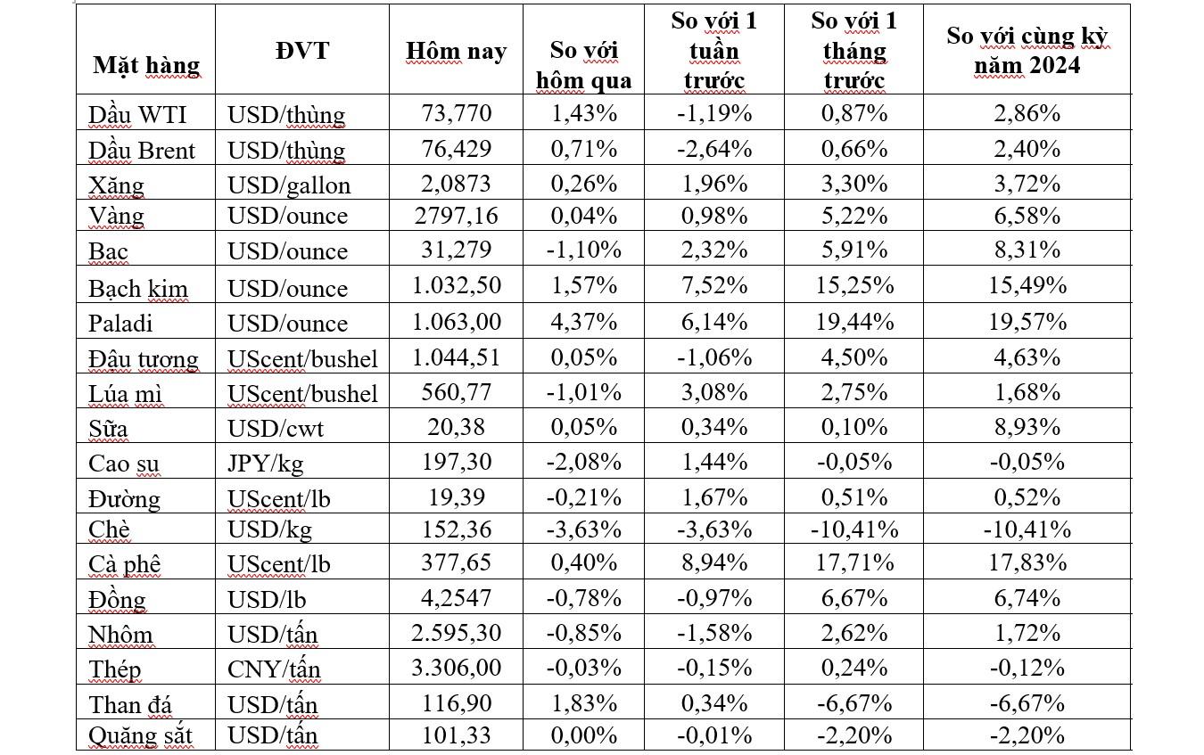 Thị trường ngày 1/2: Giá vàng vượt ngưỡng 2.800 USD/ounce, dầu, bạc, đồng và nhôm đồng loạt giảm- Ảnh 2.