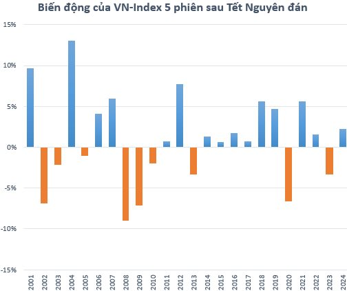 Sau Tết Âm lịch, chứng khoán Việt Nam thường biến động ra sao?- Ảnh 1.