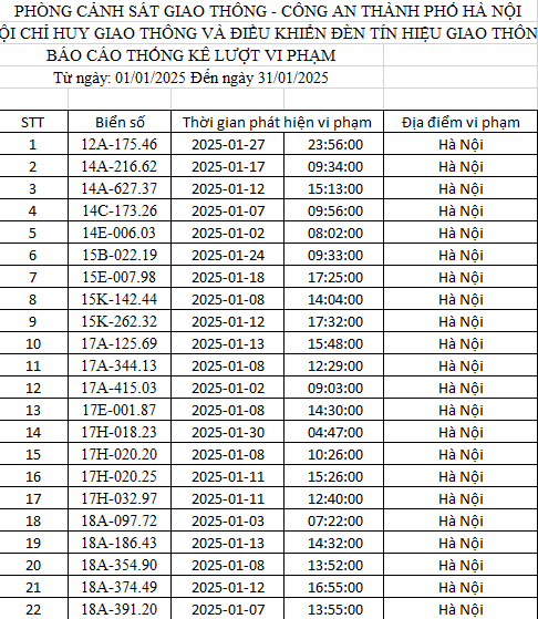 CSGT Hà Nội công bố 288 ô tô vi phạm giao thông bị phạt nguội trong tháng 1, tài xế cần kiểm tra ngay- Ảnh 1.