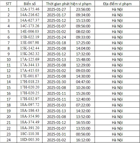 Công an Hà Nội công bố danh sách phạt nguội tháng 1: 288 chủ xe có biển số sau phải nộp phạt theo Nghị định 168- Ảnh 1.