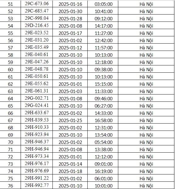 Công an Hà Nội công bố danh sách phạt nguội tháng 1: 288 chủ xe có biển số sau phải nộp phạt theo Nghị định 168- Ảnh 3.