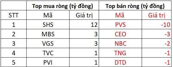 Phiên 10/2: Khối ngoại thẳng tay bán ròng 450 tỷ đồng, cổ phiếu nào bị "xả" mạnh nhất?- Ảnh 2.