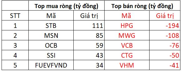 Phiên 10/2: Khối ngoại thẳng tay bán ròng 450 tỷ đồng, cổ phiếu nào bị "xả" mạnh nhất?- Ảnh 1.