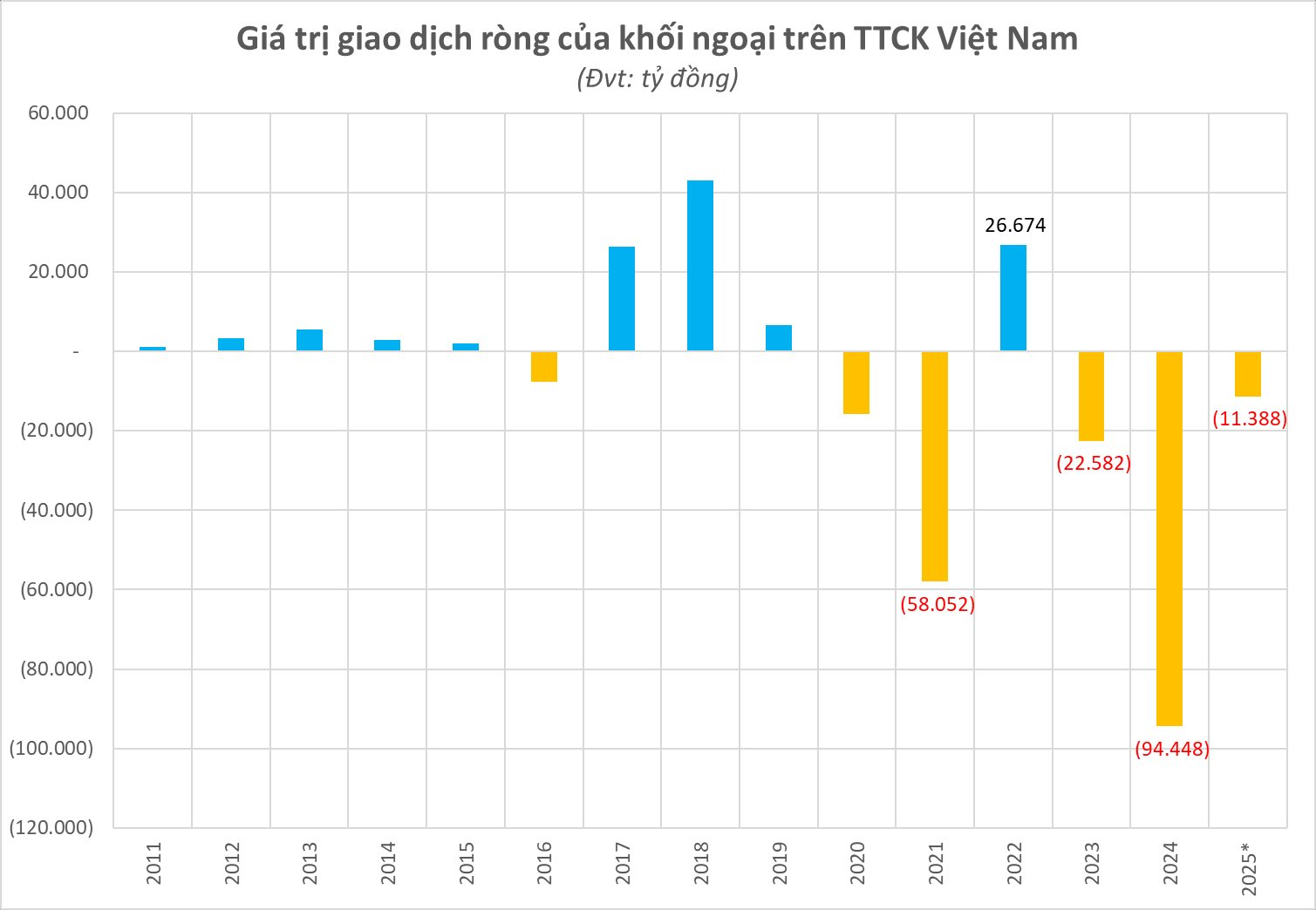 Liên tục bán ra, tỷ lệ sở hữu của khối ngoại thấp nhất 1 thập kỷ, khi nào đà "xả hàng" dừng lại?- Ảnh 1.