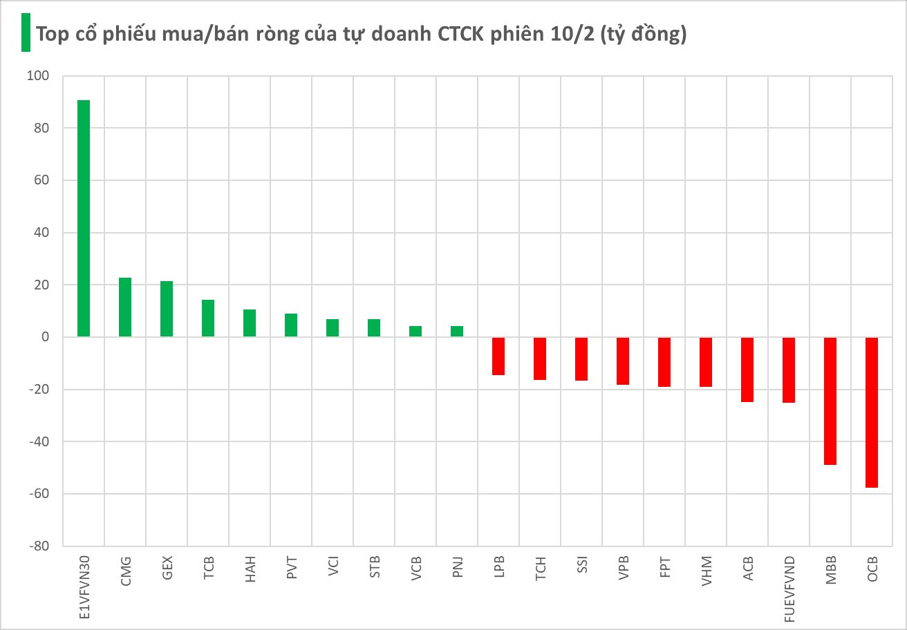 Một cổ phiếu ngân hàng bị tự doanh CTCK "xả" mạnh trong phiên đầu tuần- Ảnh 1.