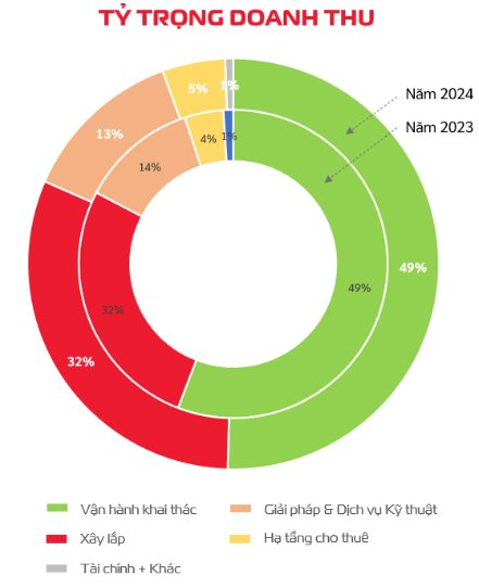 Viettel Construction (CTR) báo lãi năm 2024 cao kỷ lục- Ảnh 3.