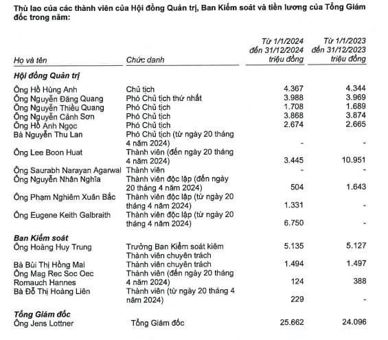 CEO một ngân hàng nhận thù lao hơn 25 tỷ trong năm 2024, thu nhập bình quân nhân viên đạt 576 triệu đồng- Ảnh 2.