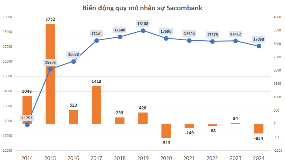 Hơn 350 nhân viên ở một ngân hàng lớn nghỉ việc, quy mô nhân sự xuống thấp nhất trong 8 năm- Ảnh 1.