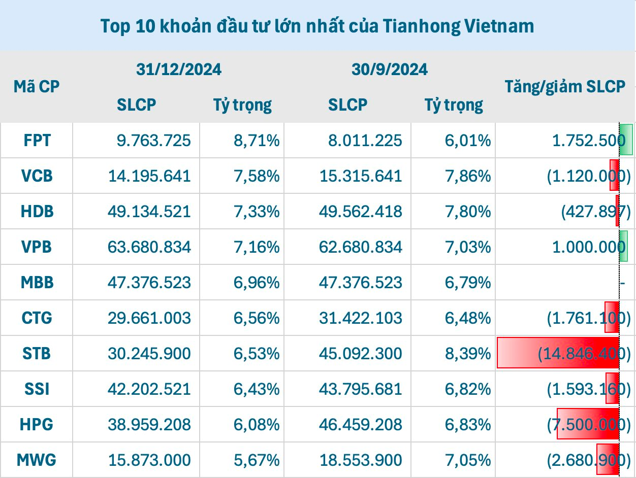 Quỹ khổng lồ đến từ Trung Quốc miệt mài gom FPT dù “xả” mạnh hàng loạt cổ phiếu Việt Nam, ông chủ đứng sau là một tỷ phú công nghệ- Ảnh 2.