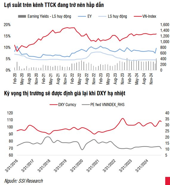 SSI Research: Lợi suất trên kênh đầu tư chứng khoán đang ở mức hấp dẫn- Ảnh 2.