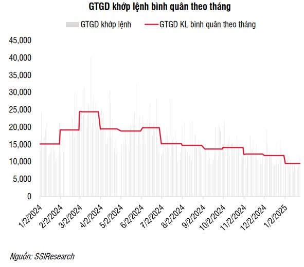 SSI Research: Lợi suất trên kênh đầu tư chứng khoán đang ở mức hấp dẫn- Ảnh 1.