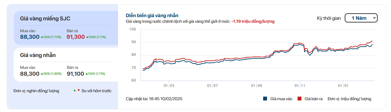 Giá vàng, giá USD cùng 