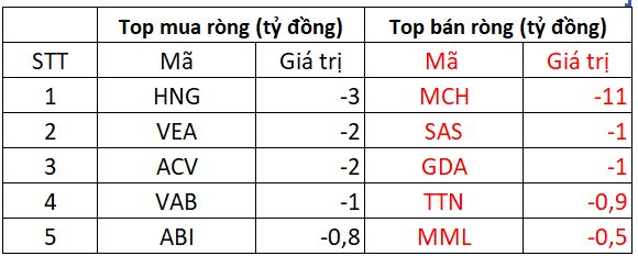 Phiên 10/2: Khối ngoại thẳng tay bán ròng 450 tỷ đồng, cổ phiếu nào bị "xả" mạnh nhất?- Ảnh 3.