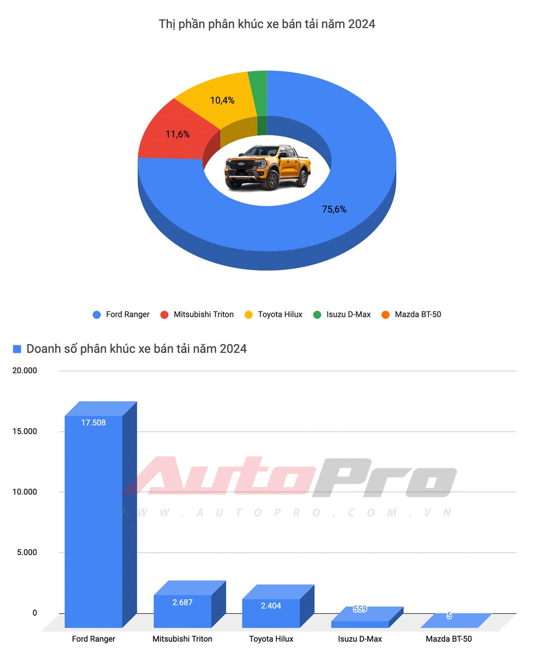 Ford Ranger giảm giá tại đại lý: Bản Raptor giảm nhiều nhất 70 triệu đồng, đều sản xuất năm nay, thêm sức ép cho Triton- Ảnh 2.