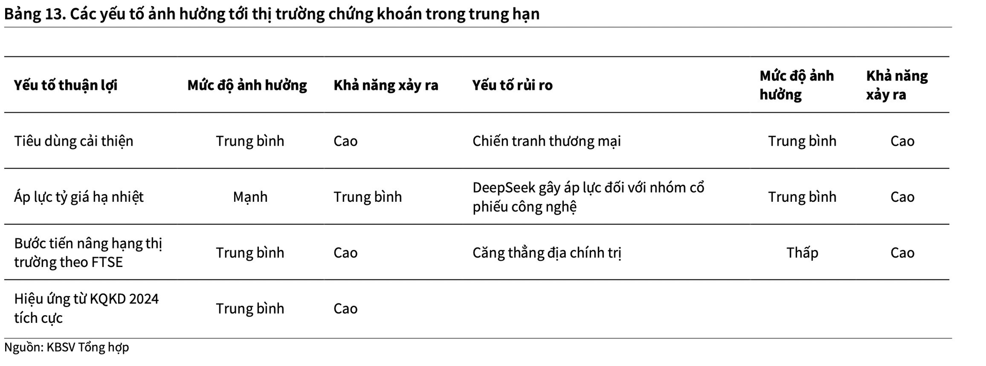 KBSV: VN-Index có thể lên 1.315 điểm trước khi xuất hiện áp lực rung lắc mạnh- Ảnh 1.