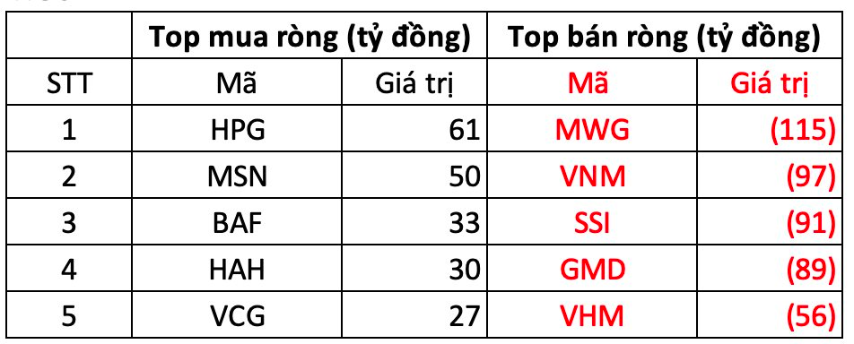 Phiên 11/2: Khối ngoại tiếp tục bán ròng hơn 600 tỷ đồng, cổ phiếu nào bị "xả" mạnh nhất?- Ảnh 1.