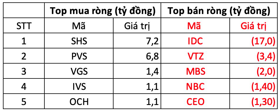 Phiên 11/2: Khối ngoại tiếp tục bán ròng hơn 600 tỷ đồng, cổ phiếu nào bị "xả" mạnh nhất?- Ảnh 2.