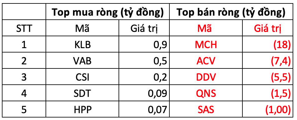 Phiên 11/2: Khối ngoại tiếp tục bán ròng hơn 600 tỷ đồng, cổ phiếu nào bị "xả" mạnh nhất?- Ảnh 3.