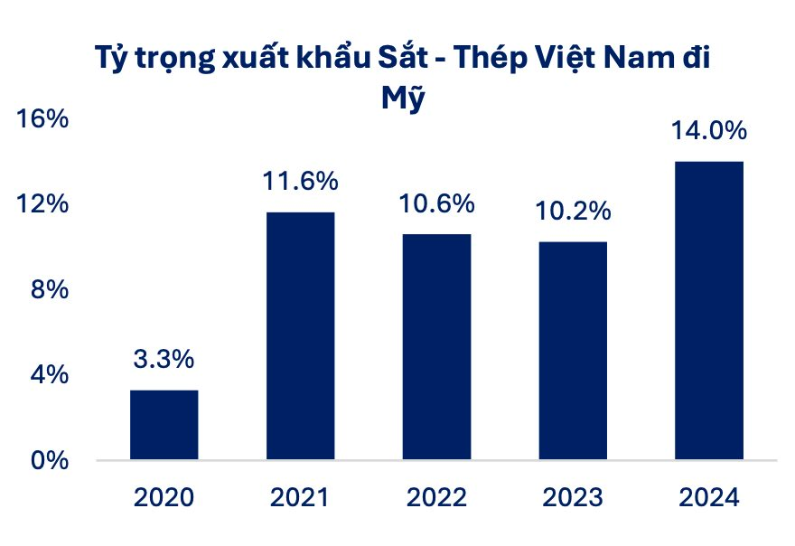 Quyết định áp thuế 25% của ông Trump không tác động lớn đến ngành thép Việt, một "ông lớn" vẫn được dự báo tăng trưởng lợi nhuận mạnh trong năm 2025- Ảnh 1.