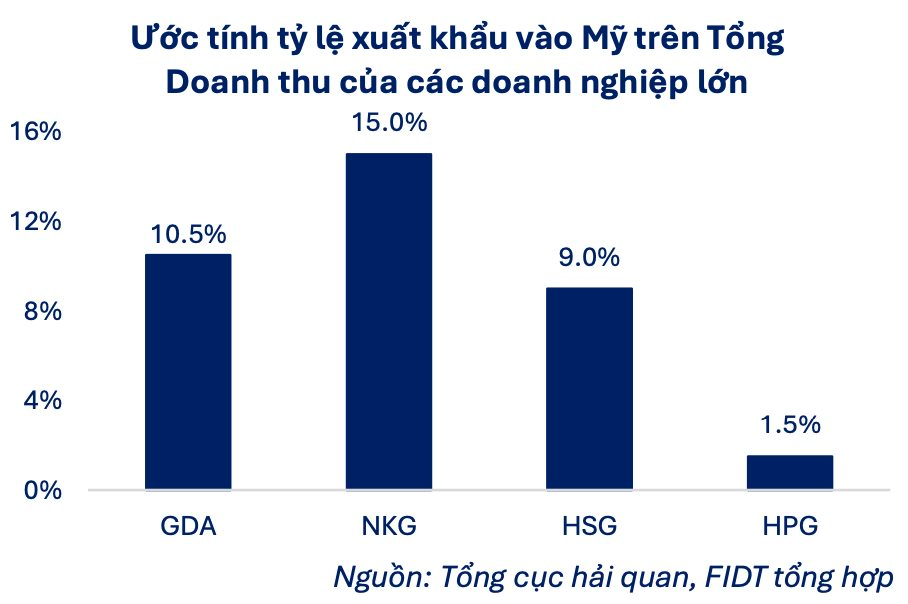 Quyết định áp thuế 25% của ông Trump không tác động lớn đến ngành thép Việt, một "ông lớn" vẫn được dự báo tăng trưởng lợi nhuận mạnh trong năm 2025- Ảnh 2.