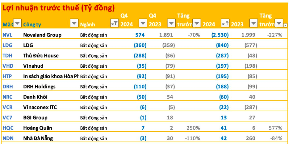 Loạt công ty bất động sản Danh Khôi, Vinahud, DRH Holdings… lỗ đậm, gây 