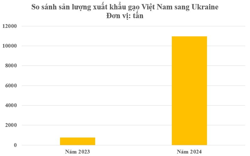 Mặt hàng chủ lực của Việt Nam đang được Ukraine mạnh tay săn lùng: Xuất khẩu tăng nóng hơn 1.300%, 150 quốc gia đang chốt đơn- Ảnh 2.