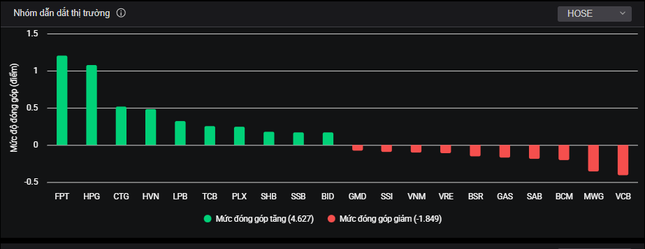 Bất ngờ nhóm cổ phiếu tốt nhất hôm nay- Ảnh 1.