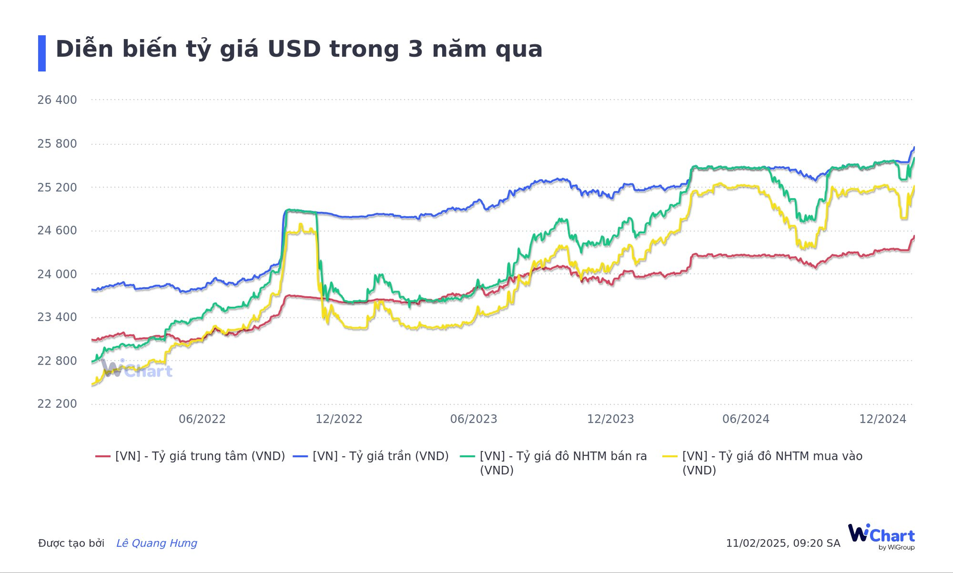 Không chỉ vàng, tỷ giá USD cũng đang tăng mạnh: Vượt mốc 25.600 đồng, xác lập mức cao nhất lịch sử- Ảnh 1.