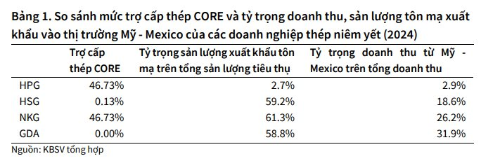 Không phải Hòa Phát, đây mới là các công ty thép chịu ảnh hưởng lớn nhất sau tuyên bố áp thuế 25% của Tổng thống Donald Trump- Ảnh 2.