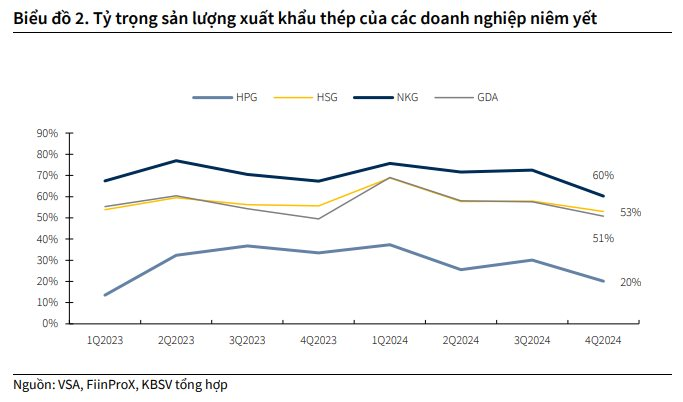 Không phải Hòa Phát, đây mới là các công ty thép chịu ảnh hưởng lớn nhất sau tuyên bố áp thuế 25% của Tổng thống Donald Trump- Ảnh 3.