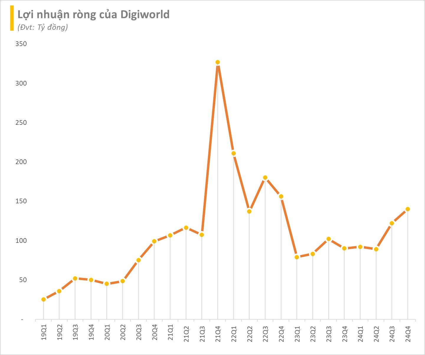 Digiworld: Kế hoạch doanh thu 2025 cao kỷ lục, tăng trưởng 2 chữ số ở tất cả ngành hàng, quyết tâm duy trì trả cổ tức tiền mặt hàng năm- Ảnh 4.