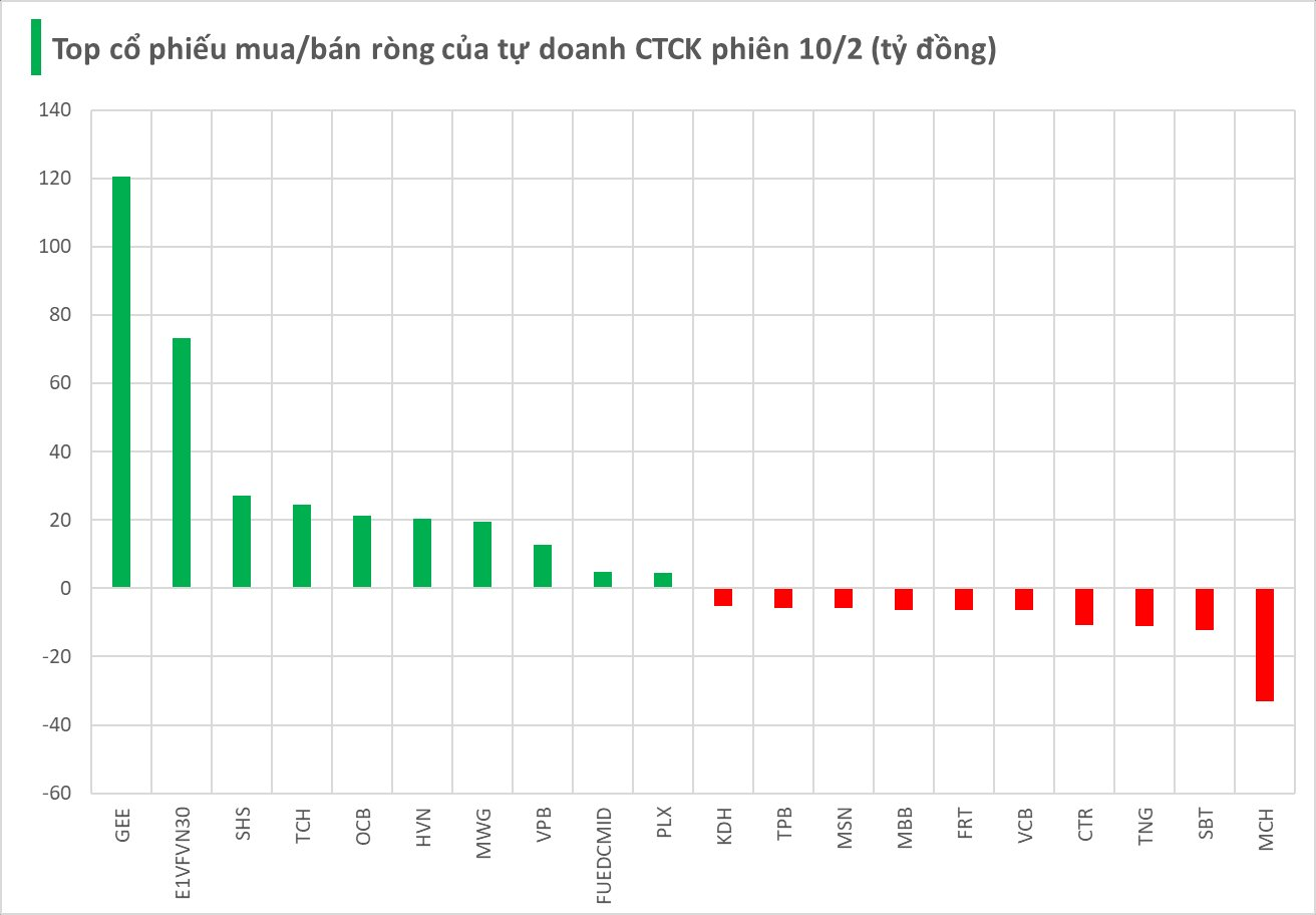 Một mã chứng khoán được tự doanh CTCK "gom" đột biến hơn trăm tỷ trong phiên 11/2- Ảnh 1.