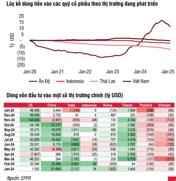 Các quỹ ETF có tháng thứ 15 liên tiếp rút ròng khỏi chứng khoán Việt Nam