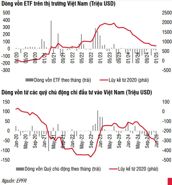 Các quỹ ETF có tháng thứ 15 liên tiếp rút ròng khỏi chứng khoán Việt Nam- Ảnh 2.