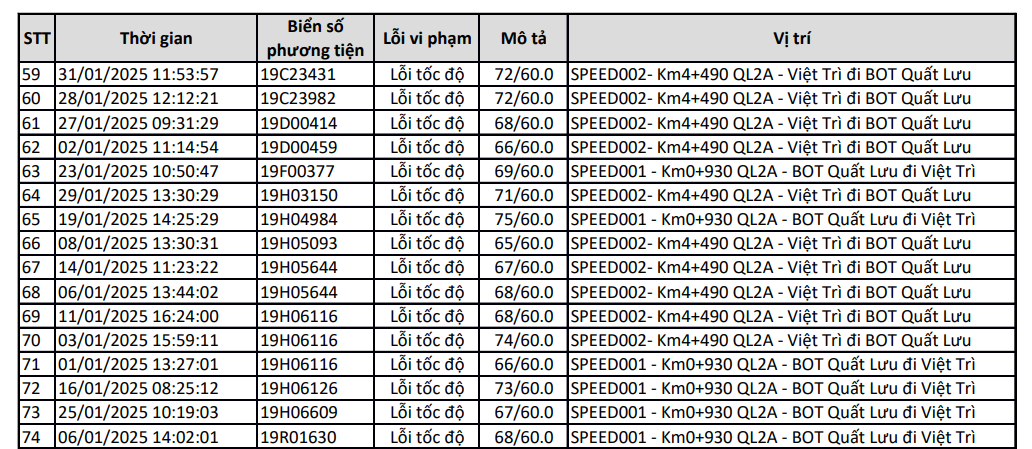 53 xe biển Phú Thọ vi phạm cùng 1 lỗi tại một đoạn đường ở Vĩnh Phúc nhanh chóng nộp phạt nguội theo Nghị định 168- Ảnh 3.