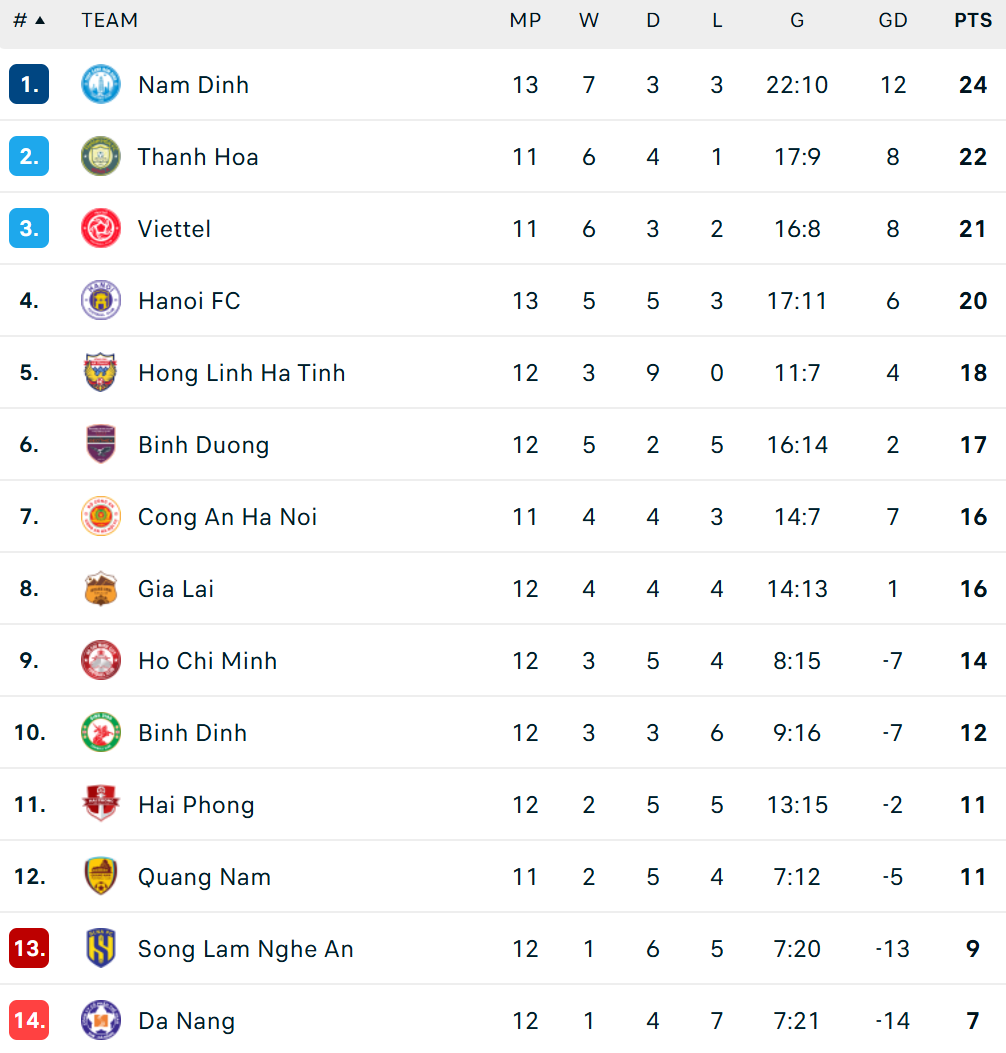 Đội bóng Việt Nam sở hữu thành tích khó tin, sánh vai cùng PSG trên BXH đặc biệt- Ảnh 2. Đội bóng Việt Nam sở hữu thành tích khó tin, sánh vai cùng PSG trên BXH đặc biệt- Ảnh 2.