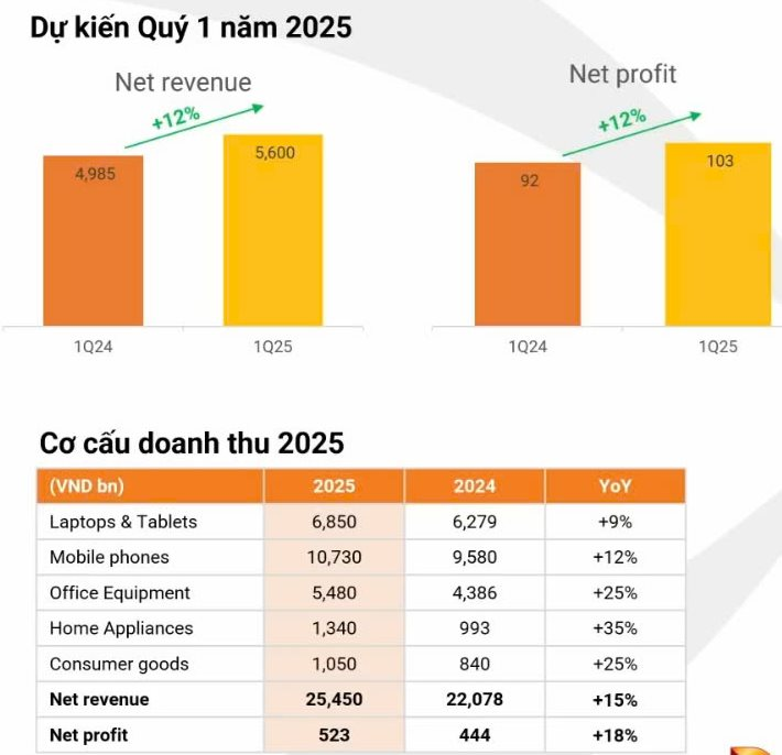 Digiworld: Kế hoạch doanh thu 2025 cao kỷ lục, tăng trưởng 2 chữ số ở tất cả ngành hàng, quyết tâm duy trì trả cổ tức tiền mặt hàng năm- Ảnh 2.