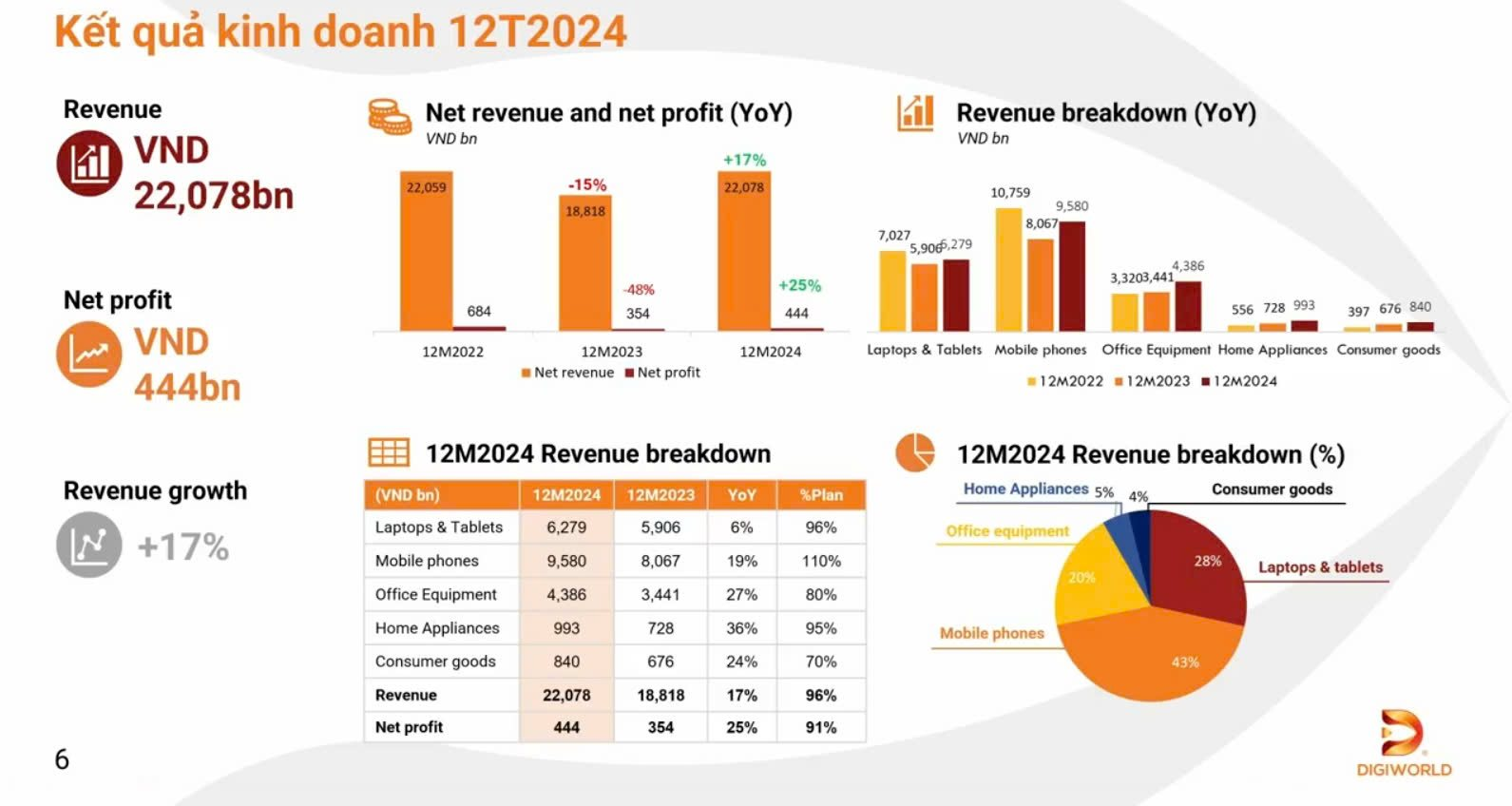 Digiworld: Kế hoạch doanh thu 2025 cao kỷ lục, tăng trưởng 2 chữ số ở tất cả ngành hàng, quyết tâm duy trì trả cổ tức tiền mặt hàng năm- Ảnh 5.