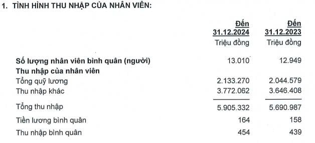 ACB giảm hơn 370 nhân sự trong năm 2024, thu nhập bình quân nhân viên đạt 454 triệu đồng- Ảnh 1.