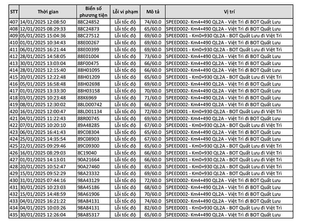 440 xe cùng dính một lỗi phạt nguội trên một đoạn đường tại Vĩnh Phúc trong tháng 1/2025- Ảnh 15.
