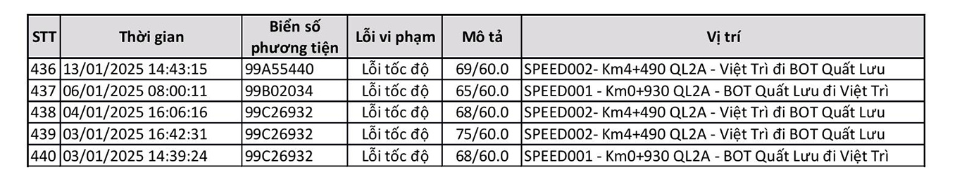 440 xe cùng dính một lỗi phạt nguội trên một đoạn đường tại Vĩnh Phúc trong tháng 1/2025- Ảnh 16.