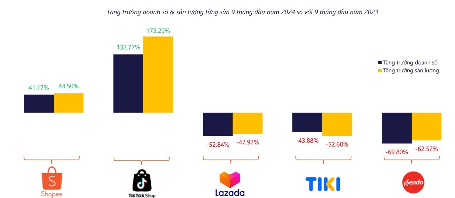 Xu hướng mua sắm trên các sàn TMĐT Việt Nam năm 2025 sẽ ra sao sau cú "rút chân" của VNG khỏi công ty liên kết Tiki Global?- Ảnh 1.