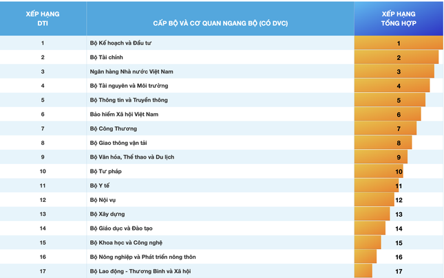 Công bố xếp hạng chuyển đổi số: Bộ nào dẫn đầu?- Ảnh 1.
